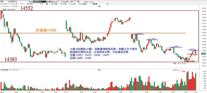 20220921台指期赤道線(期貨)分析/股票通關密碼/籌碼變化前十類股/各類股籌碼與漲跌 (露股go)