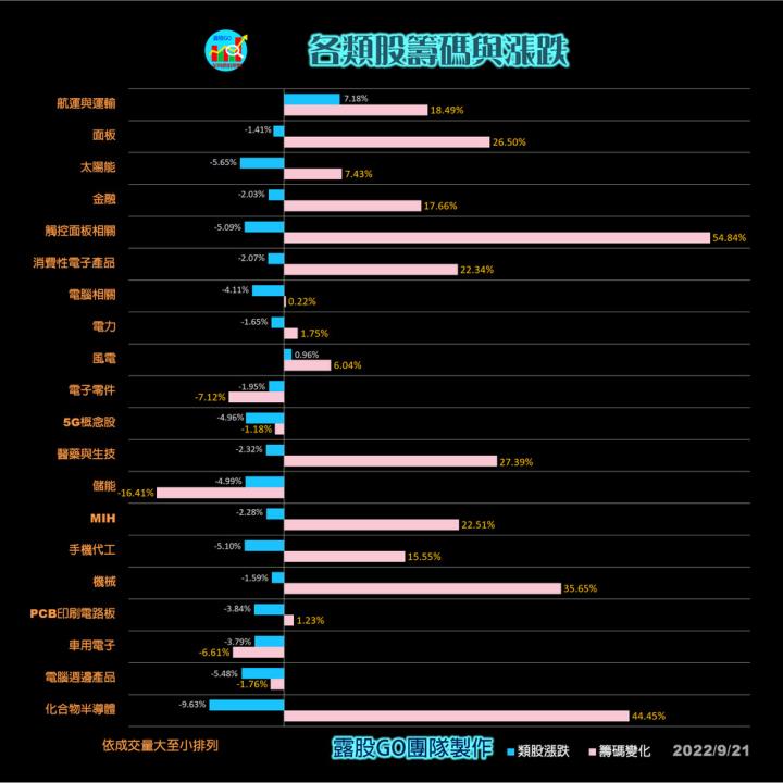 20220921台指期赤道線(期貨)分析/股票通關密碼/籌碼變化前十類股/各類股籌碼與漲跌 (露股go)