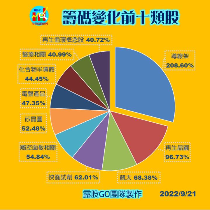 20220921台指期赤道線(期貨)分析/股票通關密碼/籌碼變化前十類股/各類股籌碼與漲跌 (露股go)