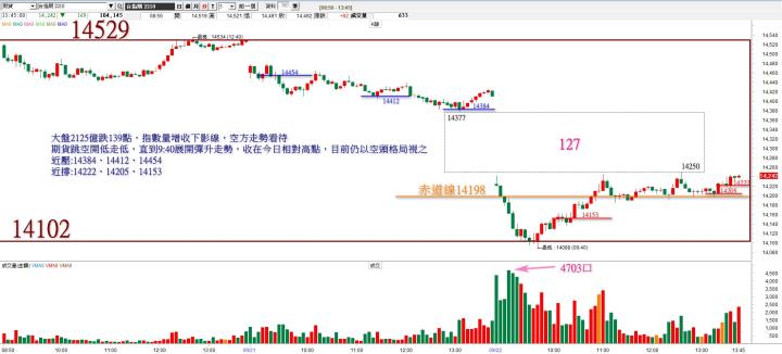 20220922台指期赤道線(期貨)分析/股票通關密碼/籌碼變化前十類股/各類股籌碼與漲跌 (露股go)