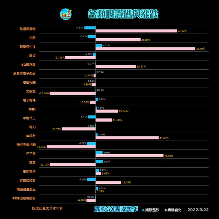20220922台指期赤道線(期貨)分析/股票通關密碼/籌碼變化前十類股/各類股籌碼與漲跌 (露股go)