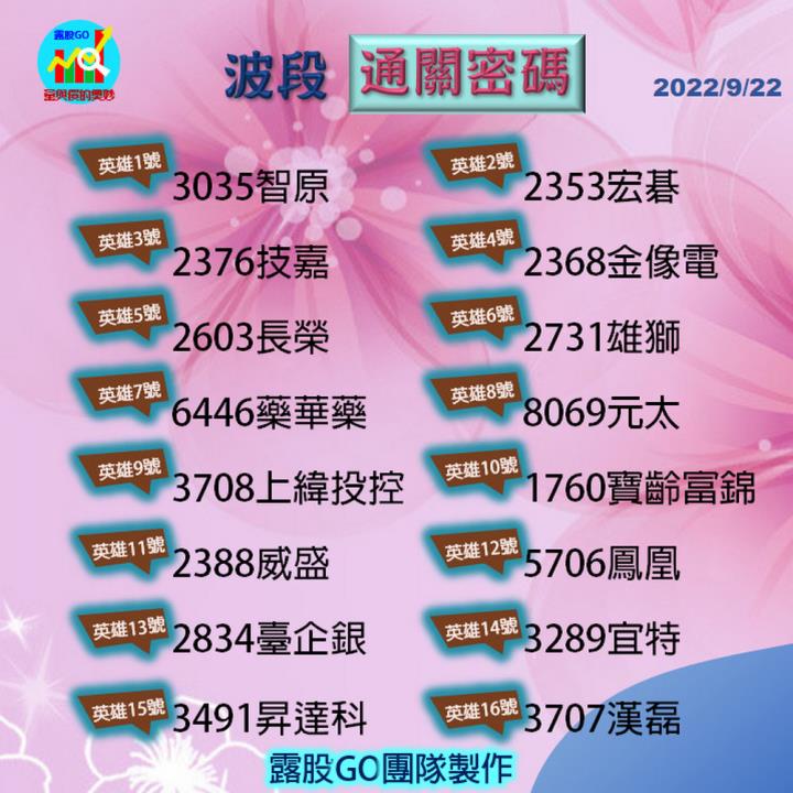20220922台指期赤道線(期貨)分析/股票通關密碼/籌碼變化前十類股/各類股籌碼與漲跌 (露股go)