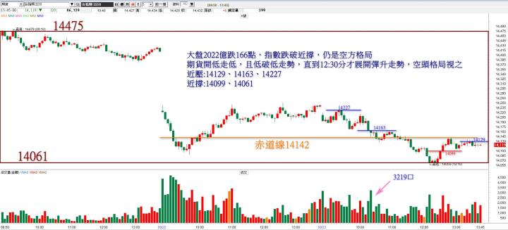 20220923台指期赤道線(期貨)分析/股票通關密碼/籌碼變化前十類股/各類股籌碼與漲跌 (露股go)