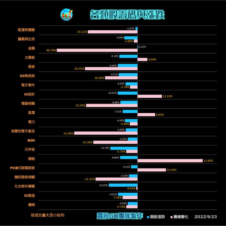 20220923台指期赤道線(期貨)分析/股票通關密碼/籌碼變化前十類股/各類股籌碼與漲跌 (露股go)