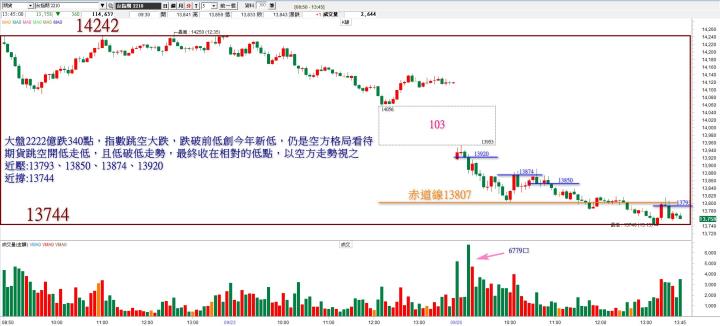 20220926台指期赤道線(期貨)分析/股票通關密碼/籌碼變化前十類股/各類股籌碼與漲跌 (露股go)