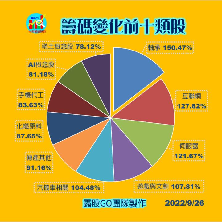 20220926台指期赤道線(期貨)分析/股票通關密碼/籌碼變化前十類股/各類股籌碼與漲跌 (露股go)
