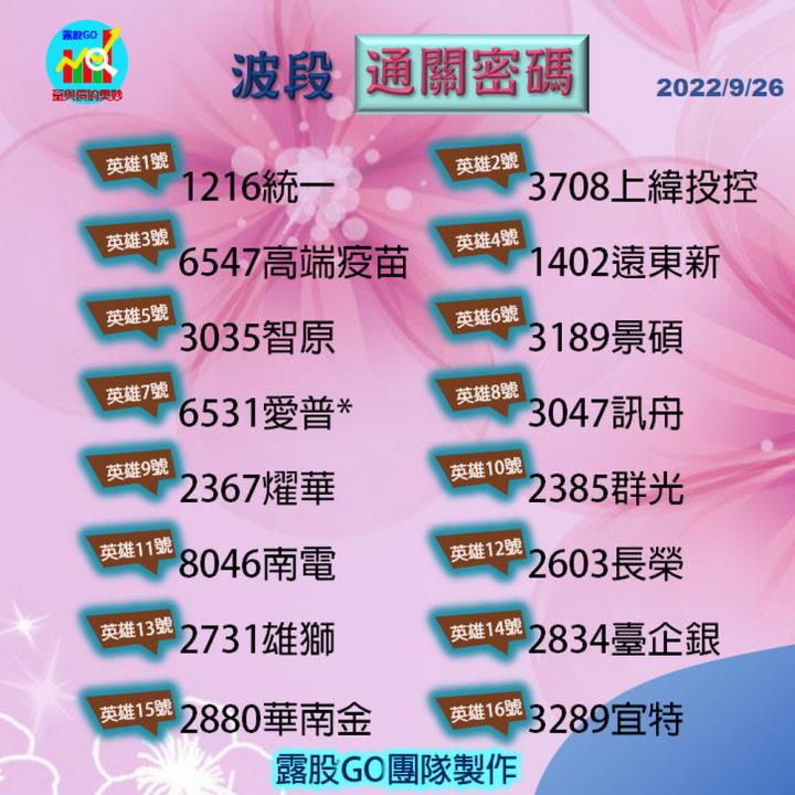 20220926台指期赤道線(期貨)分析/股票通關密碼/籌碼變化前十類股/各類股籌碼與漲跌 (露股go)