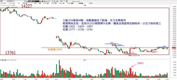 20220927台指期赤道線(期貨)分析/股票通關密碼/籌碼變化前十類股/各類股籌碼與漲跌 (露股go)