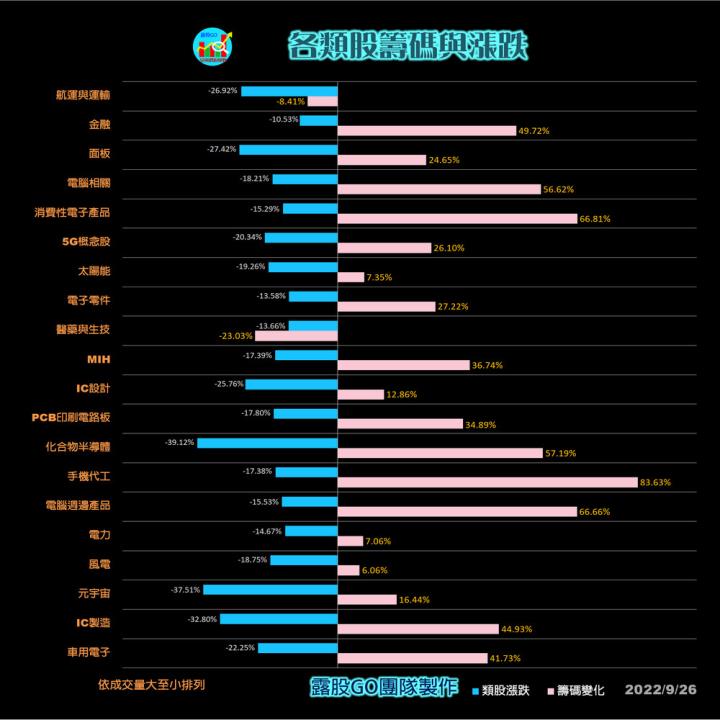 20220927台指期赤道線(期貨)分析/股票通關密碼/籌碼變化前十類股/各類股籌碼與漲跌 (露股go)
