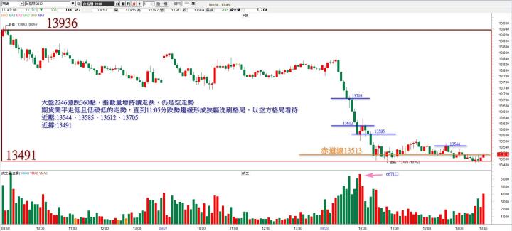 20220928台指期赤道線(期貨)分析