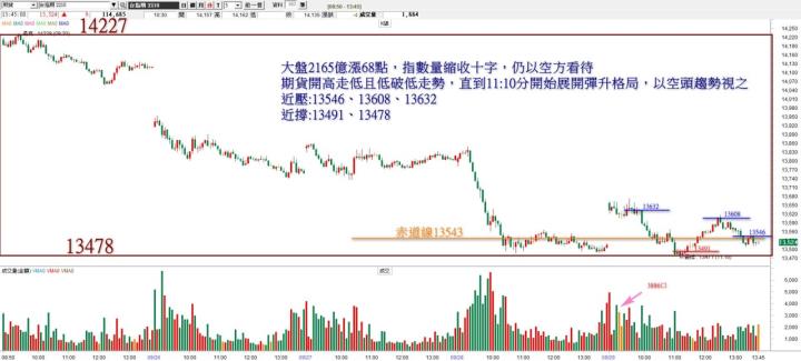 20220929台指期赤道線(期貨)分析/股票通關密碼/籌碼變化前十類股/各類股籌碼與漲跌 (露股go)