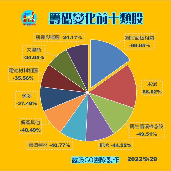 20220929台指期赤道線(期貨)分析/股票通關密碼/籌碼變化前十類股/各類股籌碼與漲跌 (露股go)