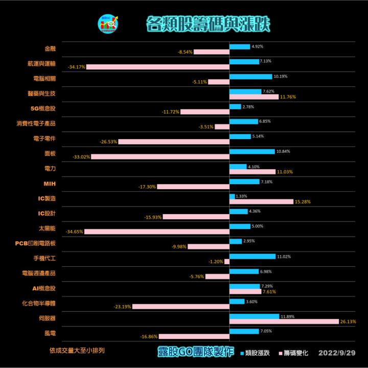 20220929台指期赤道線(期貨)分析/股票通關密碼/籌碼變化前十類股/各類股籌碼與漲跌 (露股go)