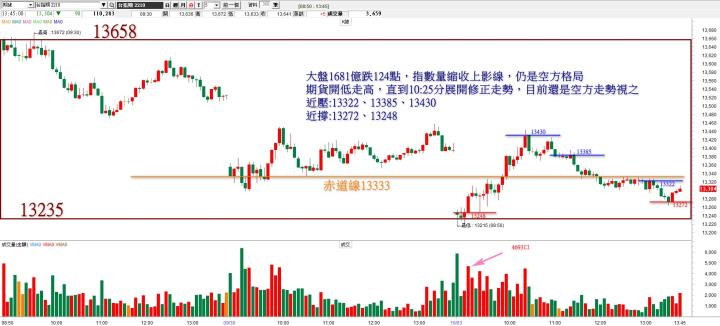 20221003台指期赤道線(期貨)分析 (露股go)