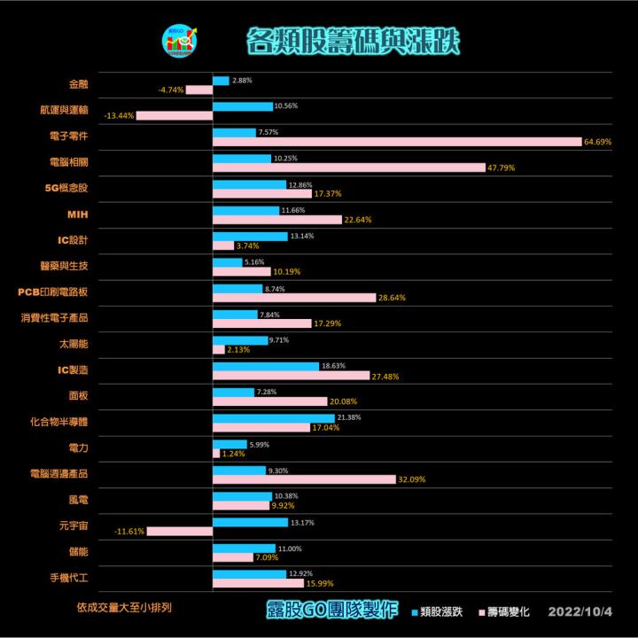 20221004股票通關密碼/籌碼變化前十類股/各類股籌碼與漲跌 (露股go)