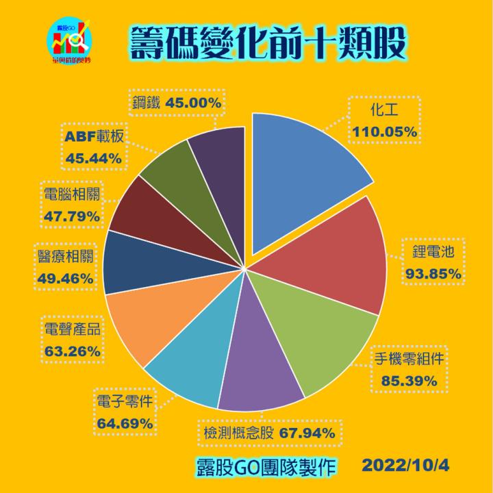 20221004股票通關密碼/籌碼變化前十類股/各類股籌碼與漲跌 (露股go)