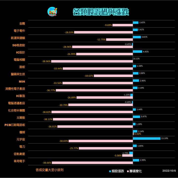 20221006股票通關密碼/籌碼變化前十類股/各類股籌碼與漲跌 (露股go)