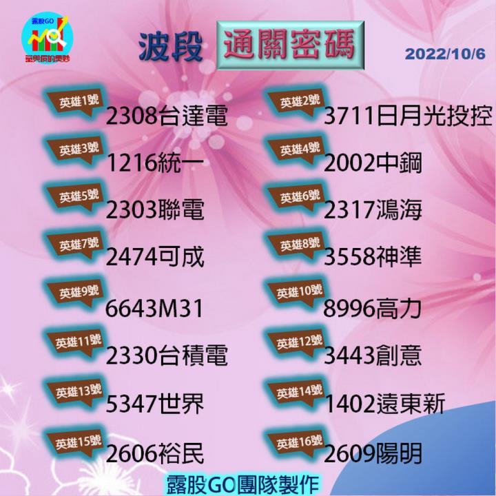 20221006股票通關密碼/籌碼變化前十類股/各類股籌碼與漲跌 (露股go)
