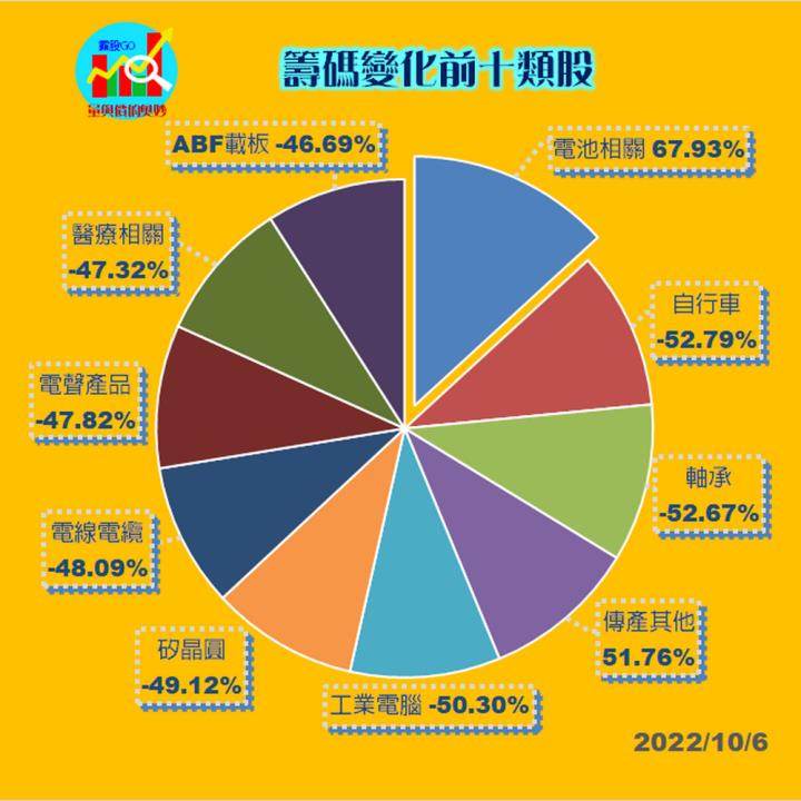 20221006股票通關密碼/籌碼變化前十類股/各類股籌碼與漲跌 (露股go)