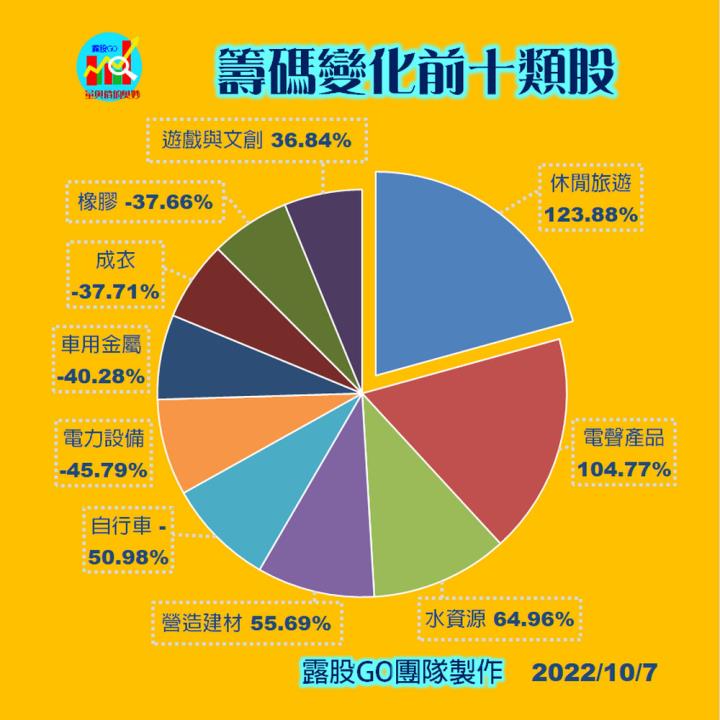 20221007台指期赤道線(期貨)分析/股票通關密碼/籌碼變化前十類股/各類股籌碼與漲跌 (露股go)