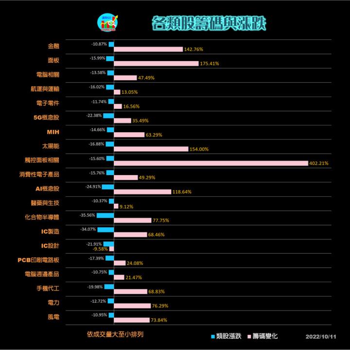20221011台指期赤道線(期貨)分析/股票通關密碼/籌碼變化前十類股/各類股籌碼與漲跌 (露股go)
