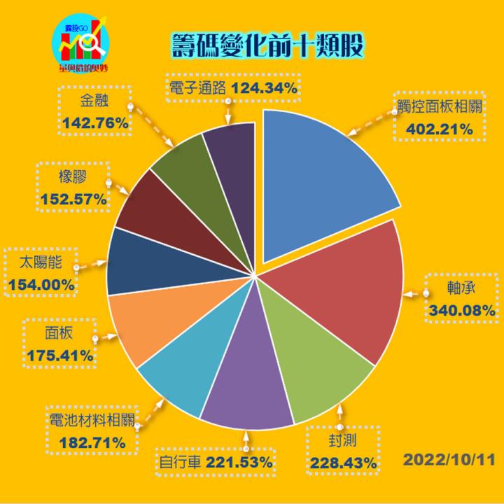 20221011台指期赤道線(期貨)分析/股票通關密碼/籌碼變化前十類股/各類股籌碼與漲跌 (露股go)