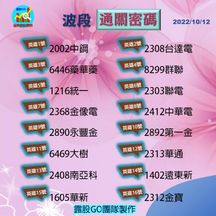 20221012股票通關密碼/籌碼變化前十類股/各類股籌碼與漲跌 (露股go)