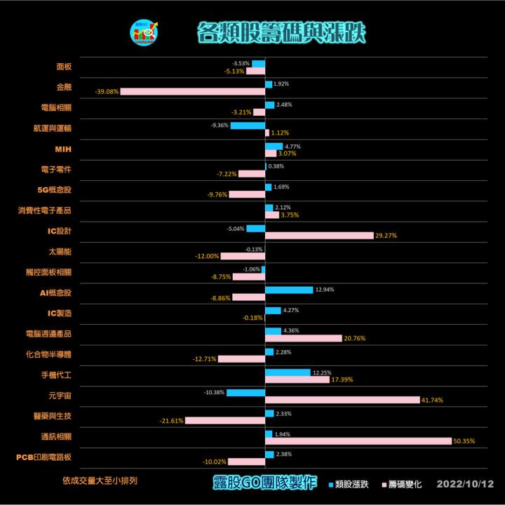 20221012股票通關密碼/籌碼變化前十類股/各類股籌碼與漲跌 (露股go)