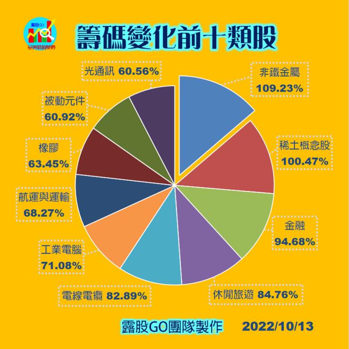 20221013股票通關密碼/籌碼變化前十類股/各類股籌碼與漲跌 (露股go)