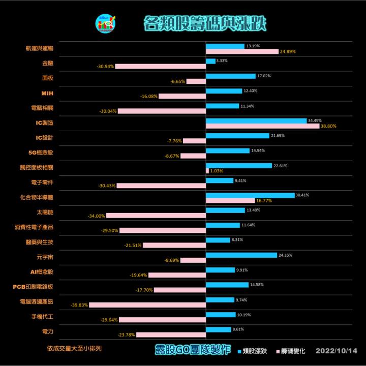 20221014股票通關密碼/籌碼變化前十類股/各類股籌碼與漲跌 (露股go)