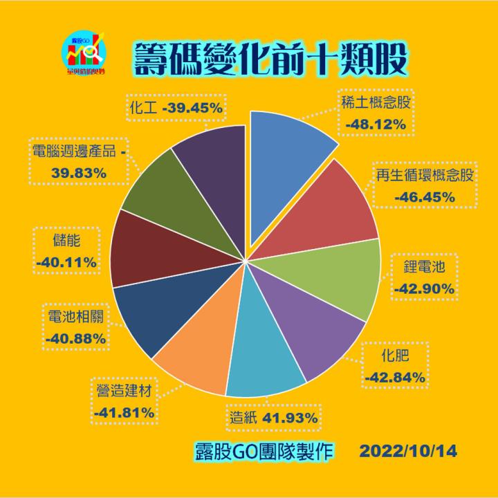 20221014股票通關密碼/籌碼變化前十類股/各類股籌碼與漲跌 (露股go)