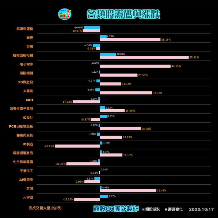 20221017股票通關密碼/籌碼變化前十類股/各類股籌碼與漲跌 (露股go)