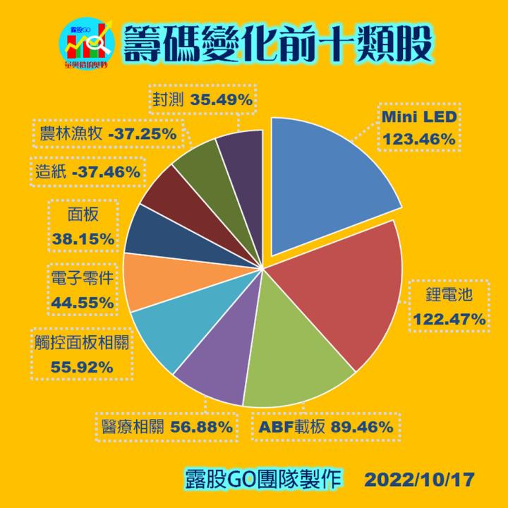 20221017股票通關密碼/籌碼變化前十類股/各類股籌碼與漲跌 (露股go)
