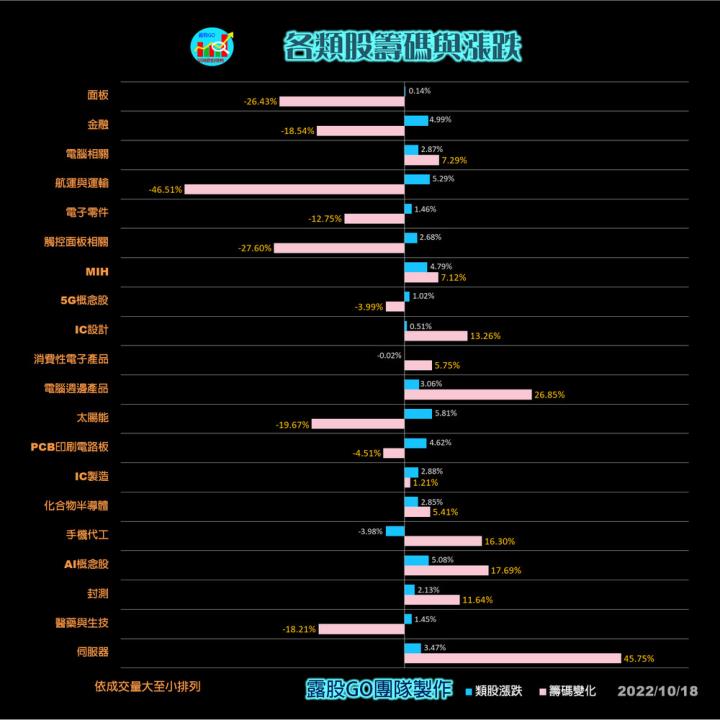 20221018股票通關密碼/籌碼變化前十類股/各類股籌碼與漲跌 (露股go)