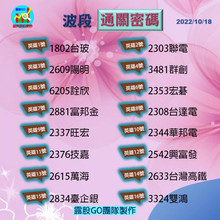 20221018股票通關密碼/籌碼變化前十類股/各類股籌碼與漲跌 (露股go)