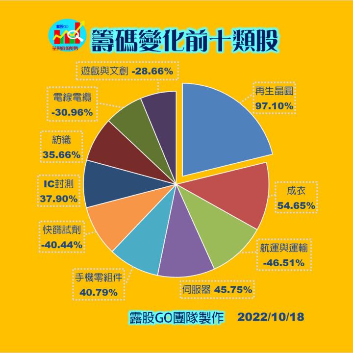20221018股票通關密碼/籌碼變化前十類股/各類股籌碼與漲跌 (露股go)