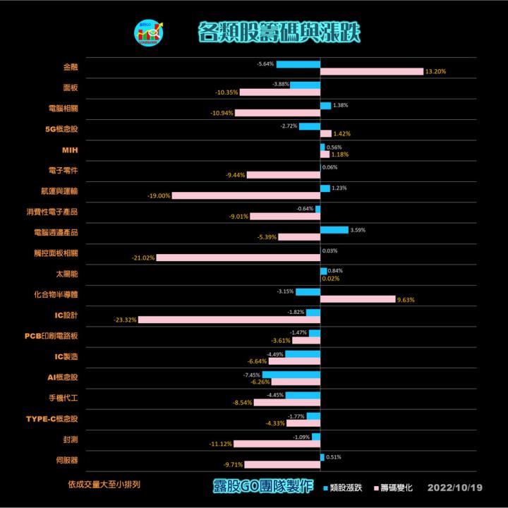 20221019股票通關密碼/籌碼變化前十類股/各類股籌碼與漲跌 (露股go)