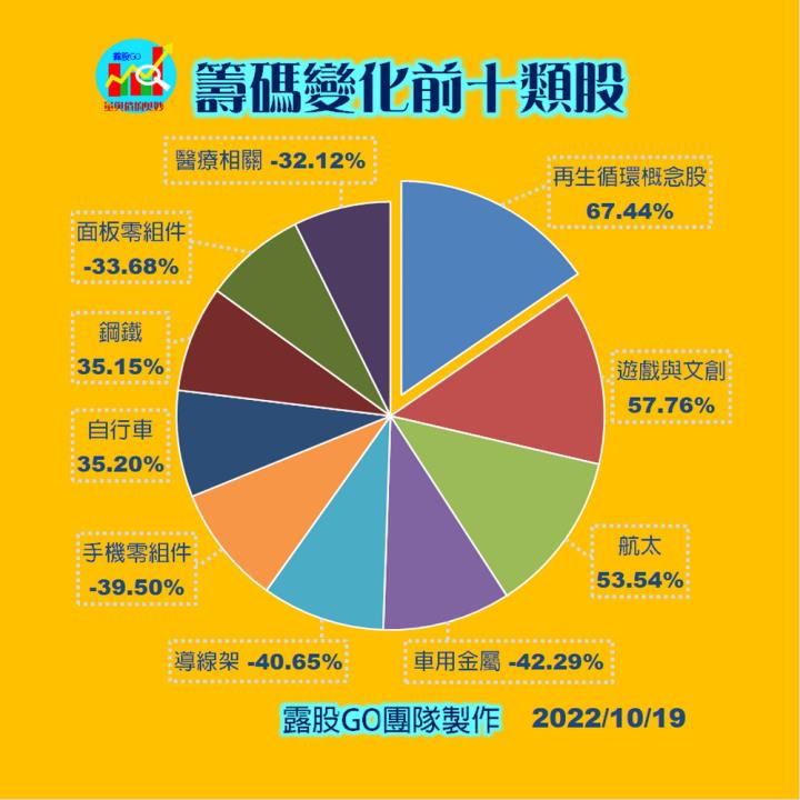 20221019股票通關密碼/籌碼變化前十類股/各類股籌碼與漲跌 (露股go)