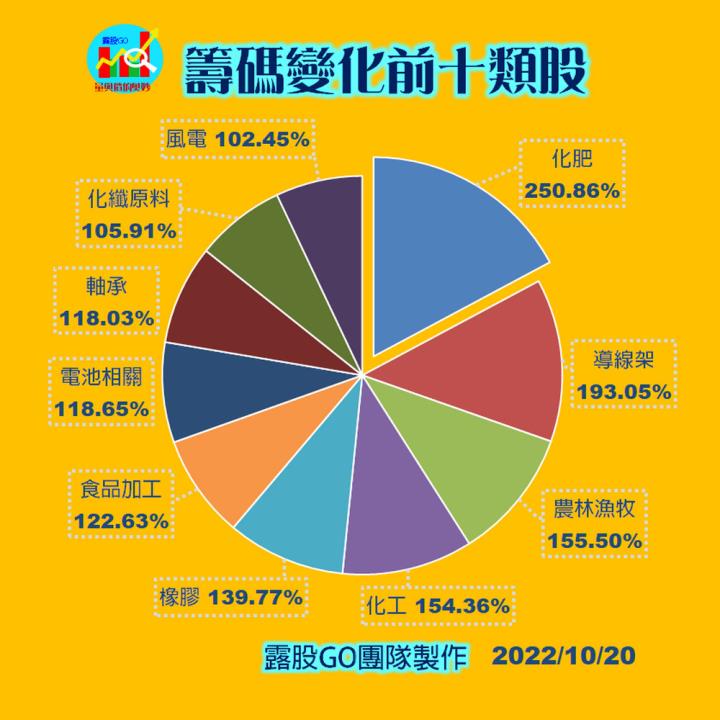 20221020股票通關密碼/籌碼變化前十類股/各類股籌碼與漲跌 (露股go)