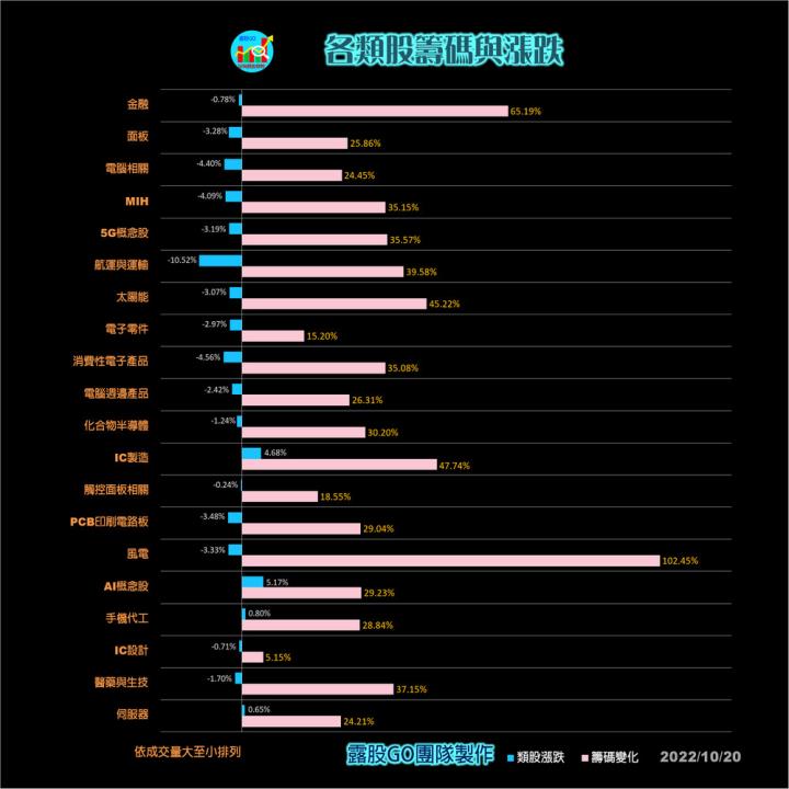 20221020股票通關密碼/籌碼變化前十類股/各類股籌碼與漲跌 (露股go)