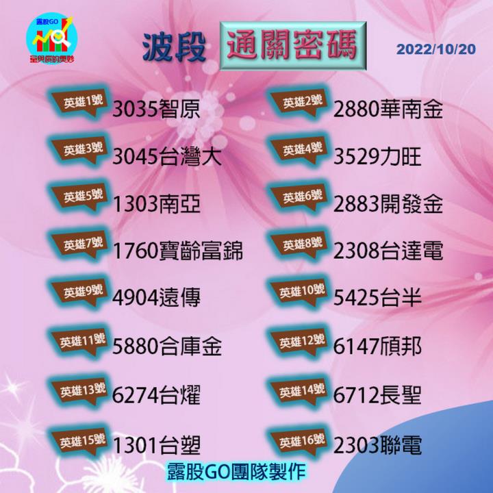 20221020股票通關密碼/籌碼變化前十類股/各類股籌碼與漲跌 (露股go)
