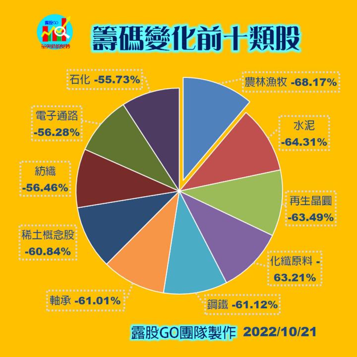 20221021股票通關密碼/籌碼變化前十類股/各類股籌碼與漲跌 (露股go)