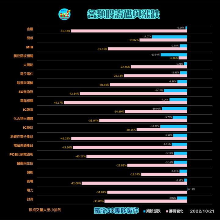 20221021股票通關密碼/籌碼變化前十類股/各類股籌碼與漲跌 (露股go)