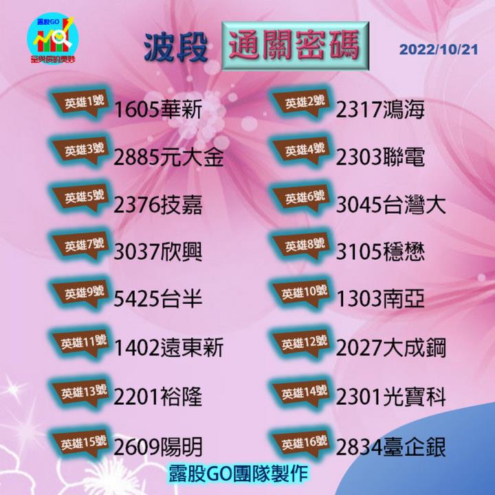 20221021股票通關密碼/籌碼變化前十類股/各類股籌碼與漲跌 (露股go)