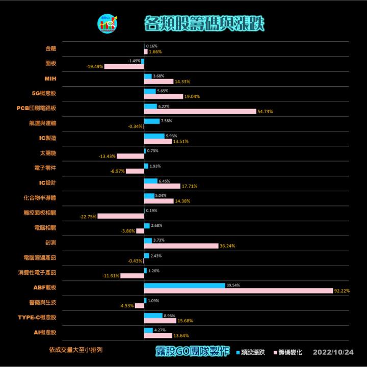 20221024 股票通關密碼/籌碼變化前十類股/各類股籌碼與漲跌 (露股go)