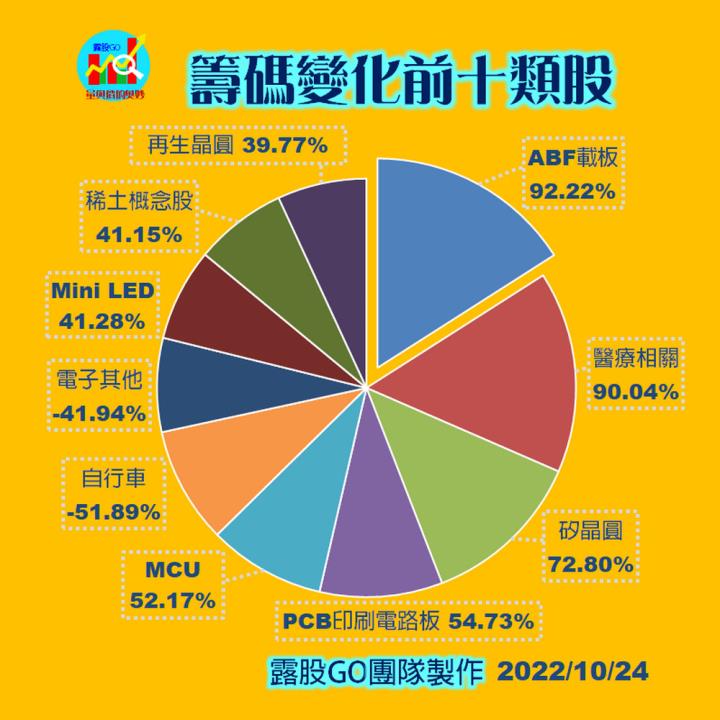 20221024 股票通關密碼/籌碼變化前十類股/各類股籌碼與漲跌 (露股go)
