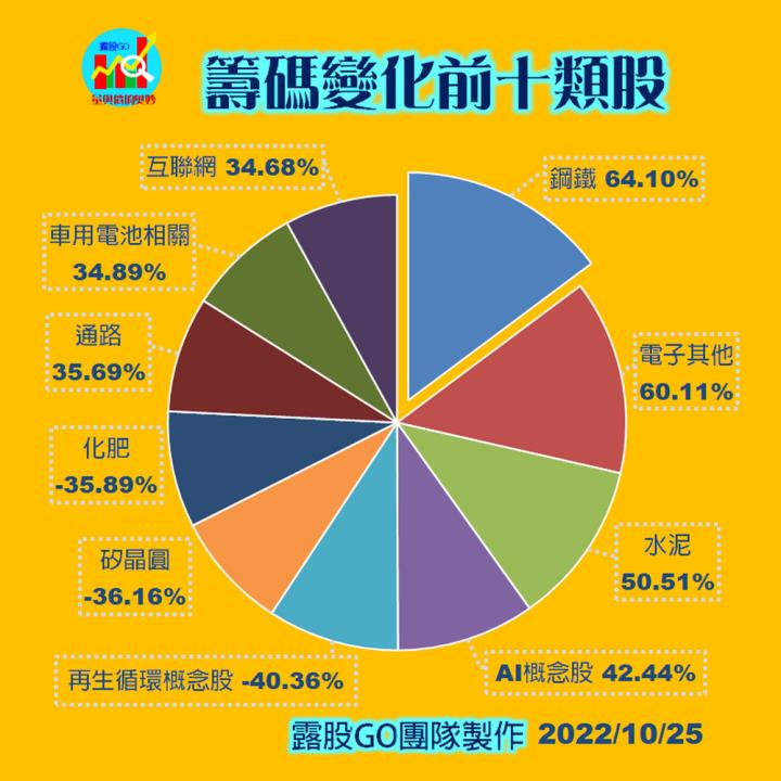 20221026 股票通關密碼/籌碼變化前十類股/各類股籌碼與漲跌 (露股go)