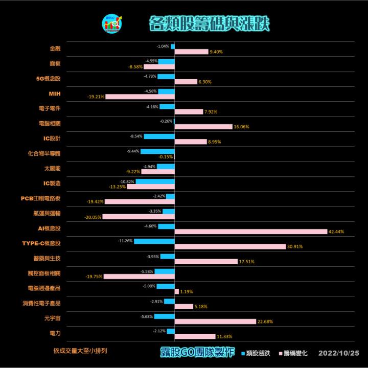 20221026 股票通關密碼/籌碼變化前十類股/各類股籌碼與漲跌 (露股go)