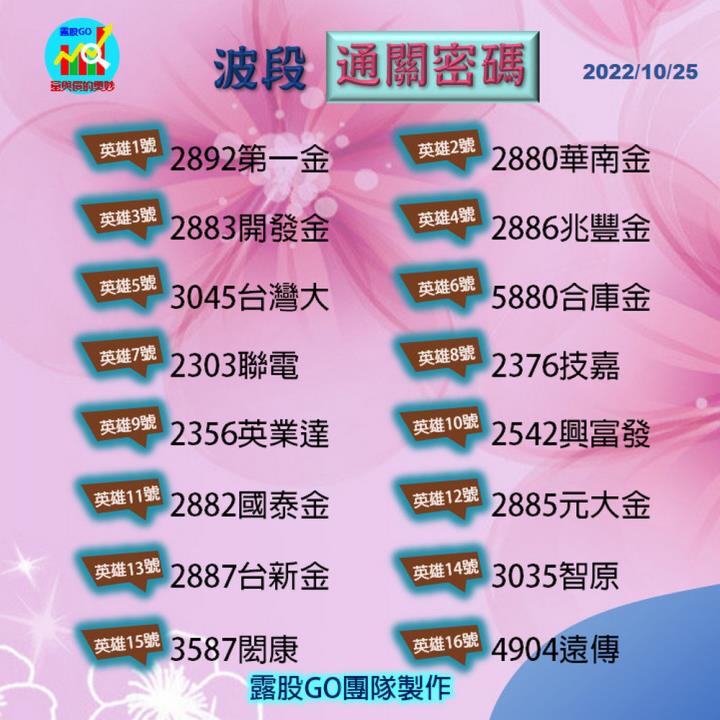 20221026 股票通關密碼/籌碼變化前十類股/各類股籌碼與漲跌 (露股go)
