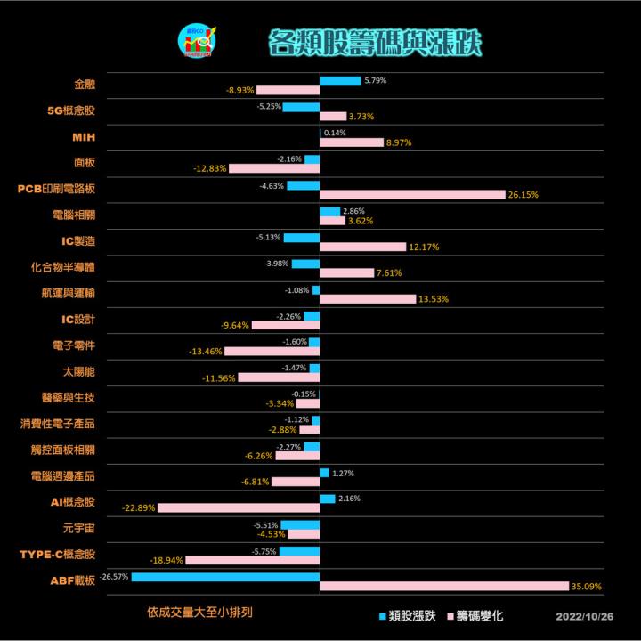 20221026股票通關密碼/籌碼變化前十類股/各類股籌碼與漲跌 (露股go)
